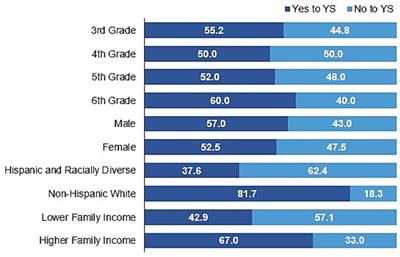 Sociodemographic influences on youth sport participation and physical activity among children living within concentrated Hispanic/Latino rural communities